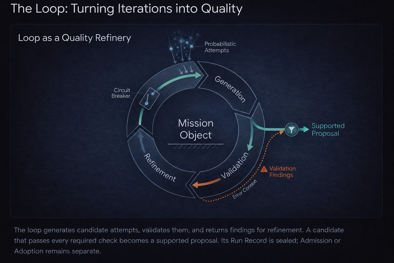 A bounded refinement loop: generation produces candidates, validation produces findings, and a supported proposal remains separate from Admission.