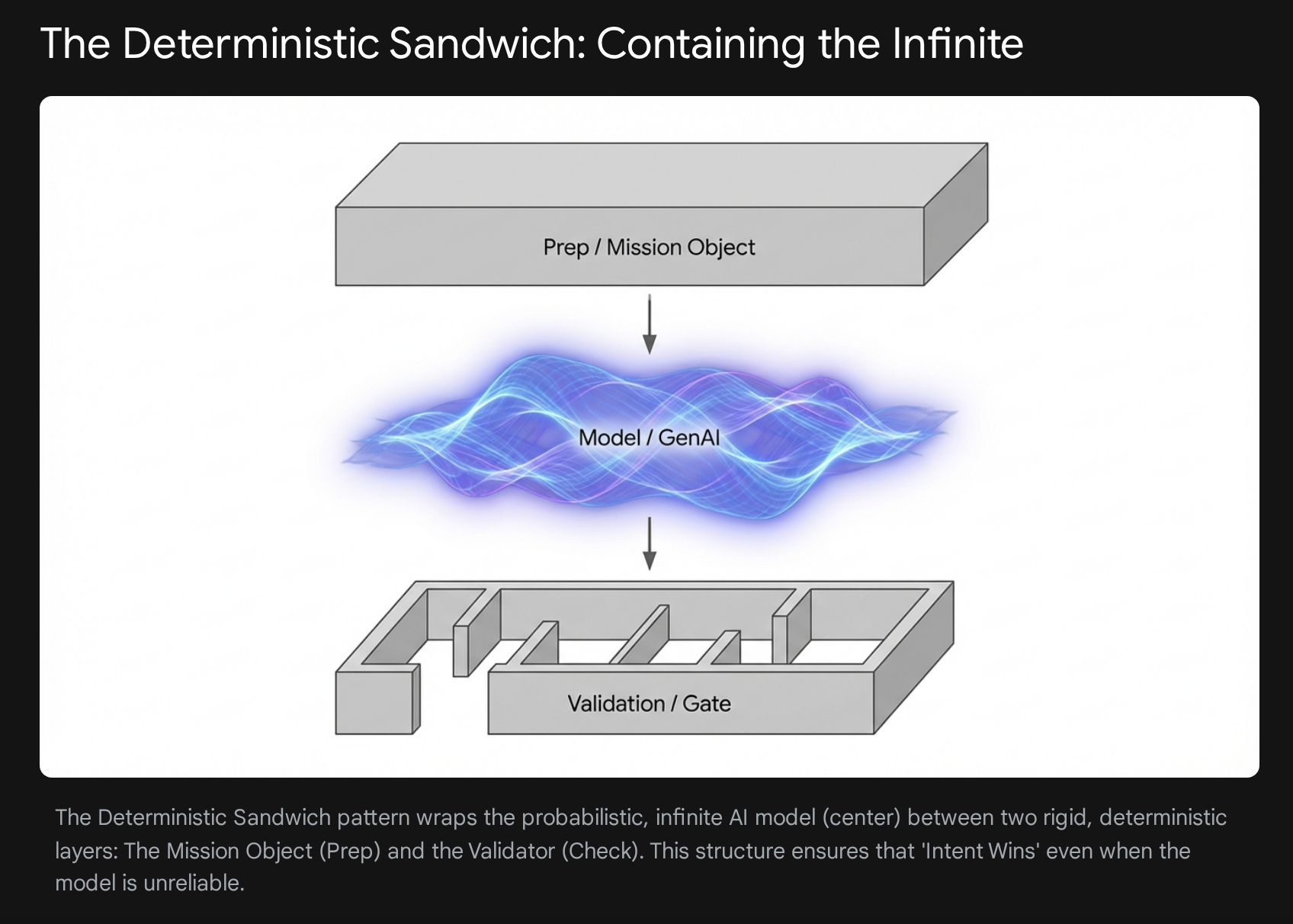 The Deterministic Sandwich: Prep/Mission Object → Model/GenAI → Validation/Gate